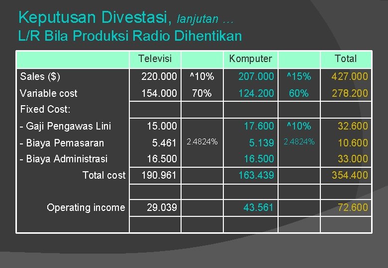 Keputusan Divestasi, lanjutan … L/R Bila Produksi Radio Dihentikan Televisi Komputer Total Sales ($)