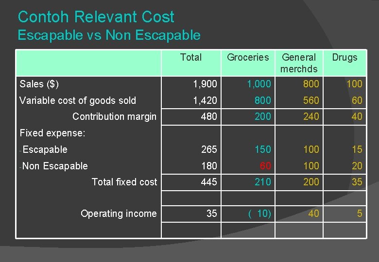 Contoh Relevant Cost Escapable vs Non Escapable Total Groceries General merchds Drugs Sales ($)