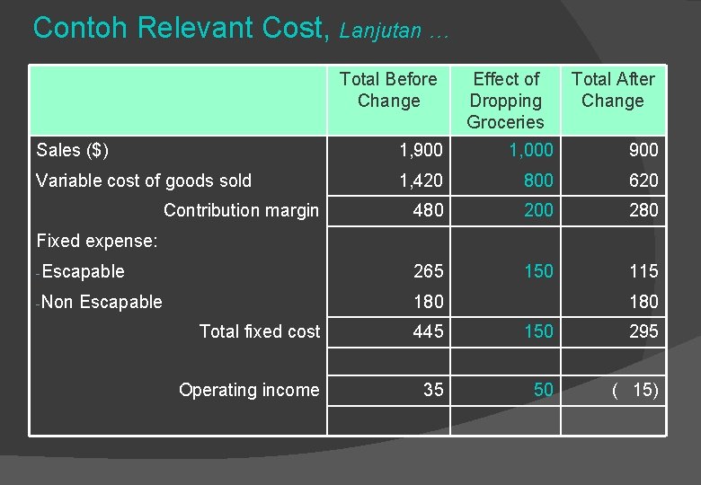 Contoh Relevant Cost, Lanjutan … Total Before Change Effect of Dropping Groceries Total After