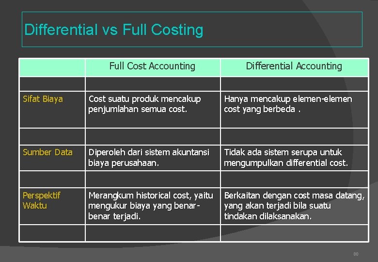 Differential vs Full Costing Full Cost Accounting Differential Accounting Sifat Biaya Cost suatu produk
