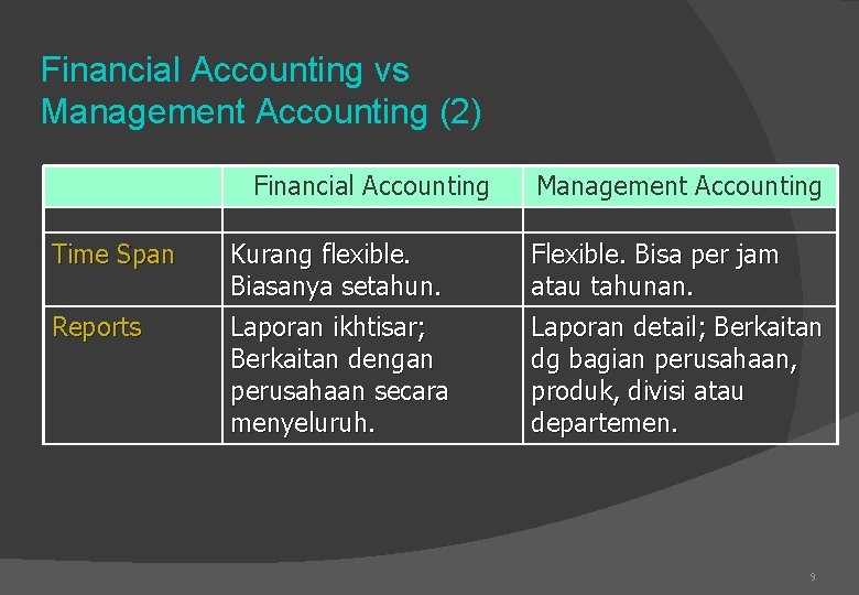Financial Accounting vs Management Accounting (2) Financial Accounting Management Accounting Time Span Kurang flexible.