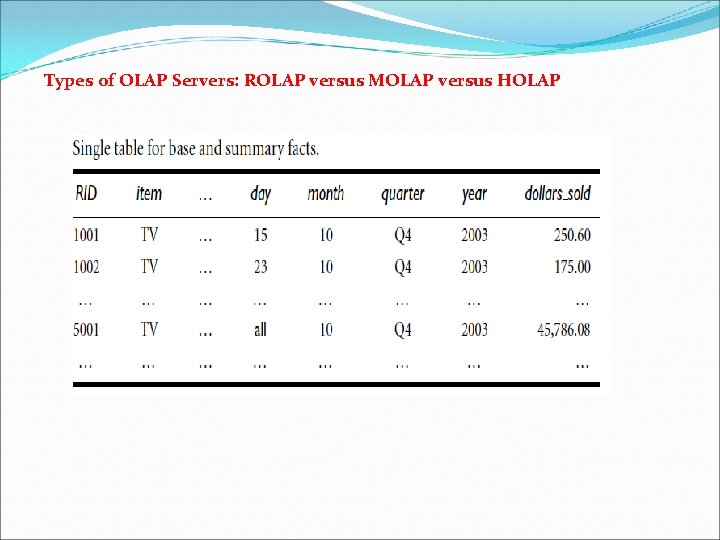 Types of OLAP Servers: ROLAP versus MOLAP versus HOLAP 