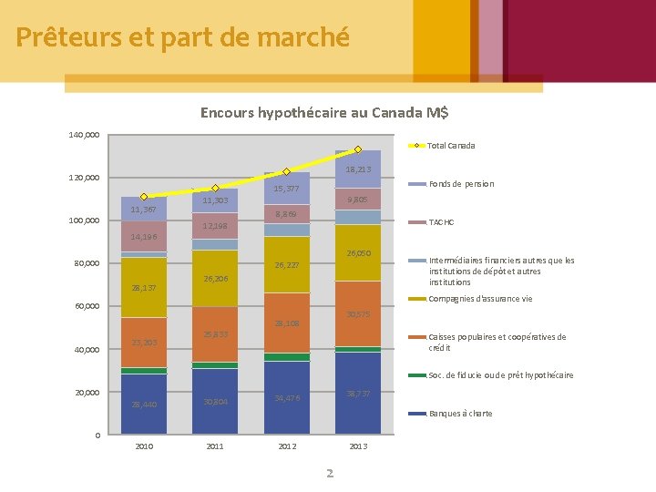Prêteurs et part de marché Encours hypothécaire au Canada M$ 140, 000 Total Canada Prêteurs et part de marché Encours hypothécaire au Canada M$ 140, 000 Total Canada