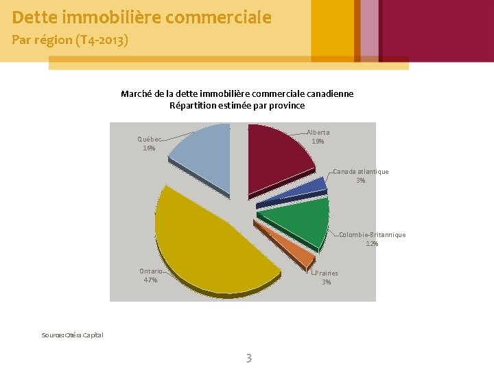 Dette immobilière commerciale Par région (T 4 -2013) Marché de la dette immobilière commerciale Dette immobilière commerciale Par région (T 4 -2013) Marché de la dette immobilière commerciale