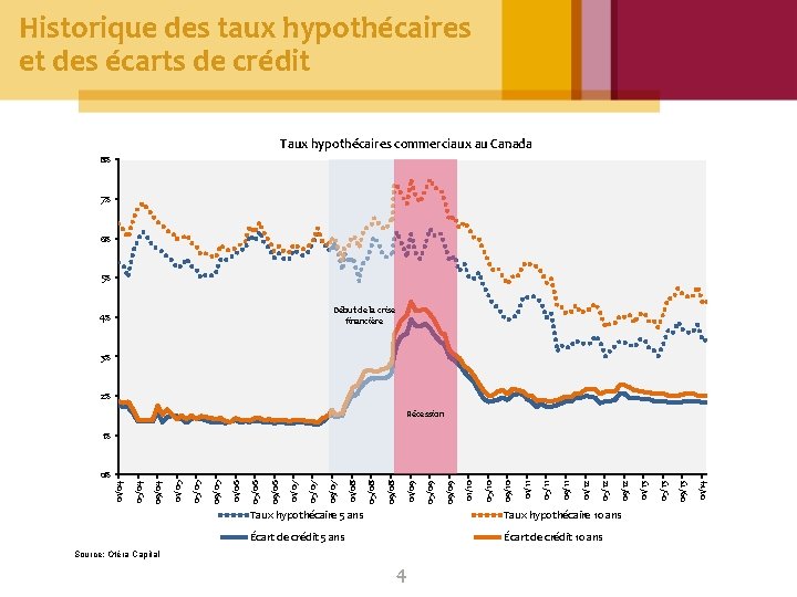 Historique des taux hypothécaires et des écarts de crédit Taux hypothécaires commerciaux au Canada Historique des taux hypothécaires et des écarts de crédit Taux hypothécaires commerciaux au Canada