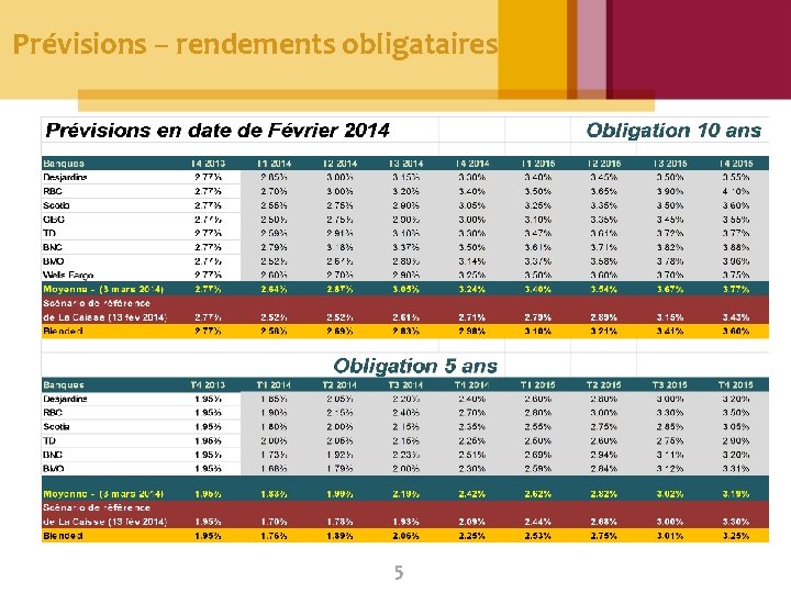 Prévisions – rendements obligataires 5 Prévisions – rendements obligataires 5