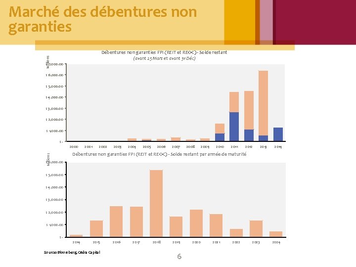 Marché des débentures non garanties Millions Débentures non garanties FPI (REIT et REOC) - Marché des débentures non garanties Millions Débentures non garanties FPI (REIT et REOC) -