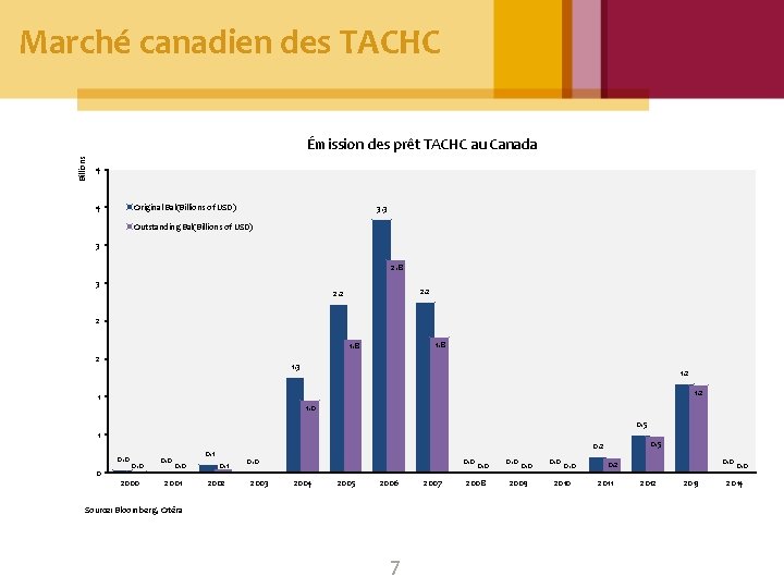 Marché canadien des TACHC Billions Émission des prêt TACHC au Canada 4 Original Bal(Billions Marché canadien des TACHC Billions Émission des prêt TACHC au Canada 4 Original Bal(Billions