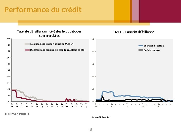 Performance du crédit Taux de défaillance (90 j+) des hypothèques commerciales 10% TACHC Canada: Performance du crédit Taux de défaillance (90 j+) des hypothèques commerciales 10% TACHC Canada: