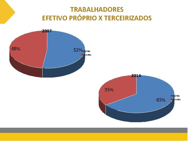 TRABALHADORES EFETIVO PRÓPRIO X TERCEIRIZADOS 2007 48% 52%Próprios Terceiros 2014 35% 65% Próprios Terceiros