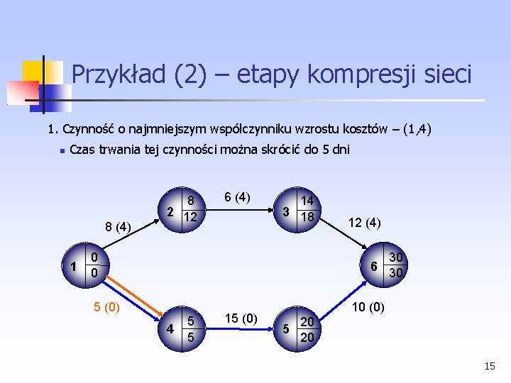  Przykład (2) – etapy kompresji sieci 1. Czynność o najmniejszym współczynniku wzrostu kosztów
