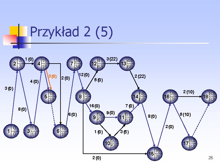 Przykład 2 (5) 3 1 (0) 15 2 4 3 15 3 (0) 4