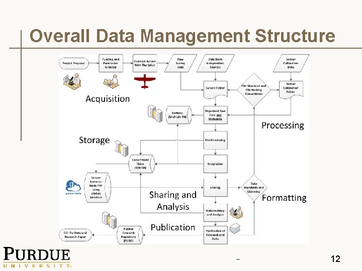 Overall Data Management Structure 12 