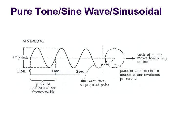 Pure Tone/Sine Wave/Sinusoidal 