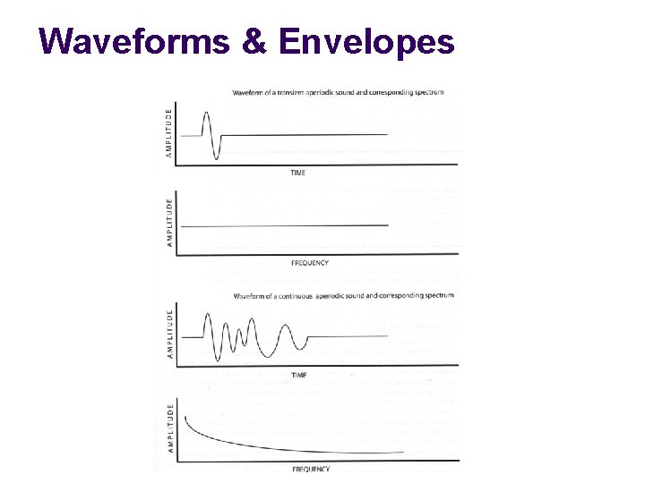 Waveforms & Envelopes 