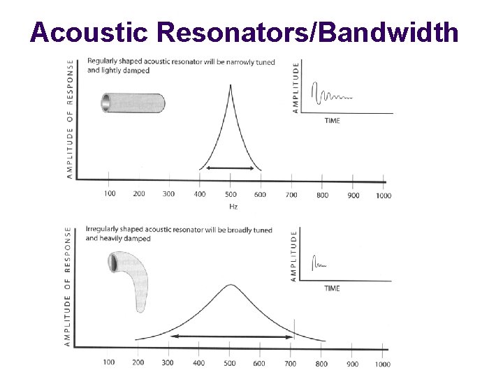 Acoustic Resonators/Bandwidth 