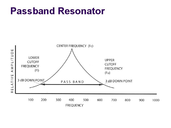 Passband Resonator 