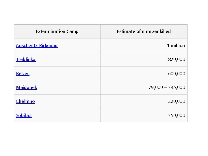 Extermination Camp Estimate of number killed Auschwitz-Birkenau 1 million Treblinka 870, 000 Belzec 600,