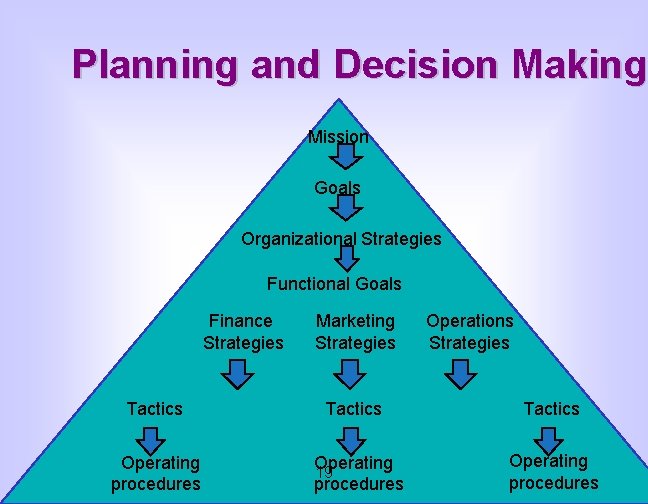 Planning and Decision Making Mission Goals Organizational Strategies Functional Goals Finance Strategies Tactics Operating