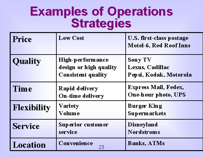 Examples of Operations Strategies Price Low Cost U. S. first-class postage Motel-6, Red Roof