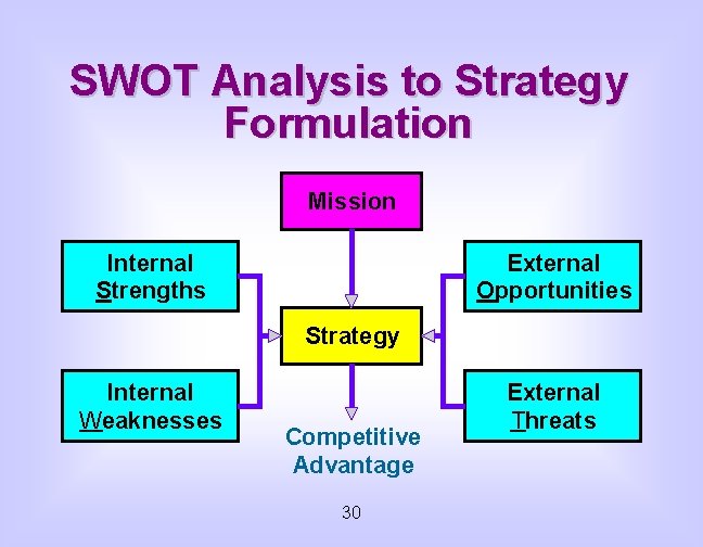 SWOT Analysis to Strategy Formulation Mission Internal Strengths External Opportunities Strategy Internal Weaknesses Competitive
