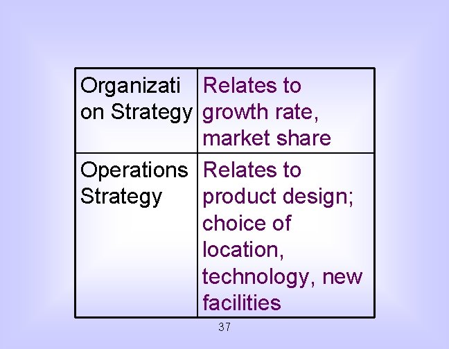 Organizati Relates to on Strategy growth rate, market share Operations Relates to Strategy product