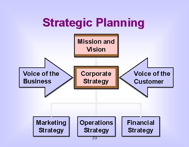 Strategic Planning Mission and Vision Voice of the Business Marketing Strategy Corporate Strategy Operations