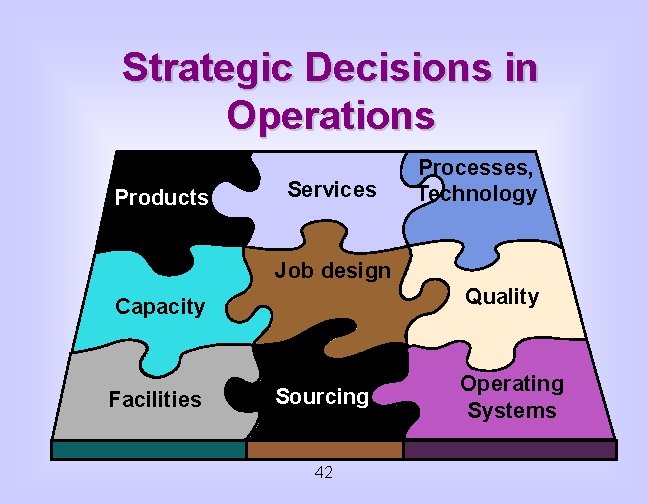 Strategic Decisions in Operations Products Services Processes, Technology Job design Quality Capacity Facilities Sourcing