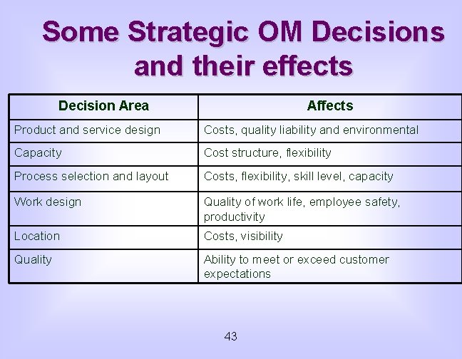 Some Strategic OM Decisions and their effects Decision Area Affects Product and service design