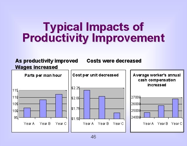 Typical Impacts of Productivity Improvement As productivity improved Wages increased Parts per man hour