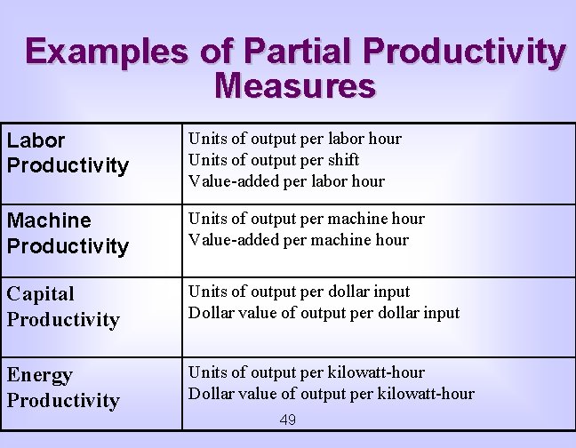 Examples of Partial Productivity Measures Labor Productivity Units of output per labor hour Units