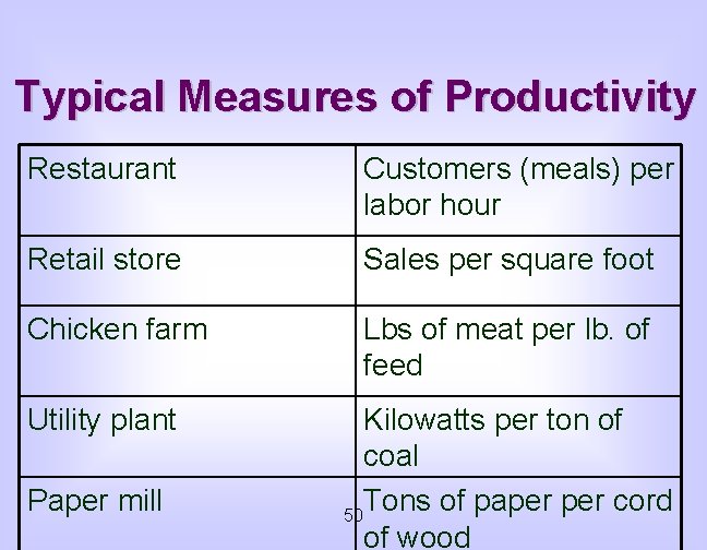 Typical Measures of Productivity Restaurant Customers (meals) per labor hour Retail store Sales per