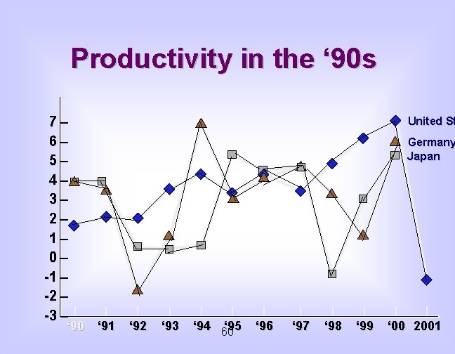 Productivity in the ‘ 90 s – 7– 6– 5– 4– 3– 2– 1–