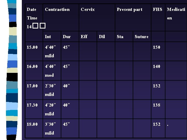 Date Contraction Time 14�� Int Dur 15. 00 4’ 40” 45” mild 16. 00