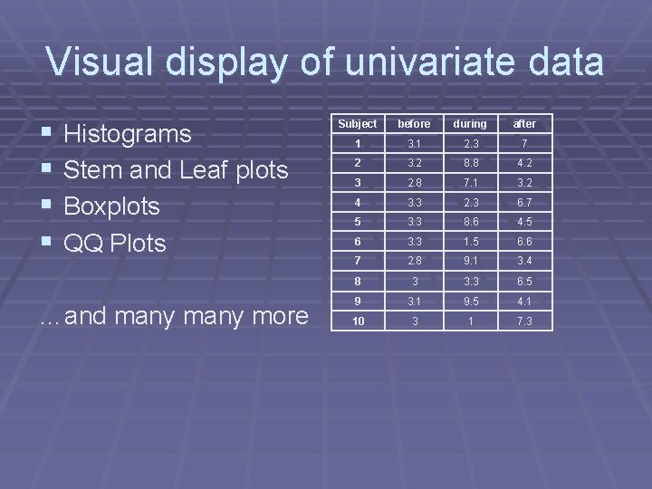 Visual display of univariate data § § Histograms Stem and Leaf plots Boxplots QQ