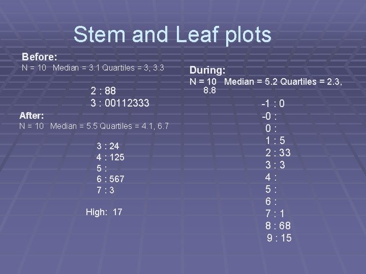Stem and Leaf plots Before: N = 10 Median = 3. 1 Quartiles =