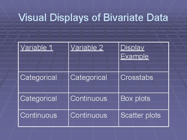 Visual Displays of Bivariate Data Variable 1 Variable 2 Display Example Categorical Crosstabs Categorical