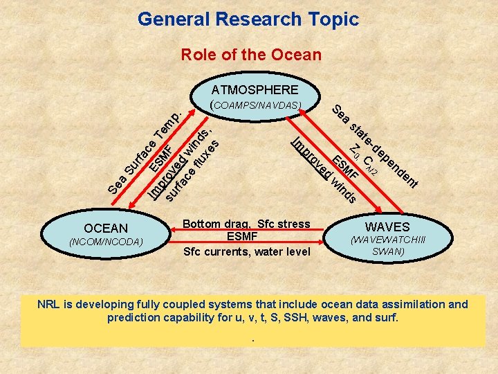 General Research Topic Role of the Ocean rfa ce E Su a M F