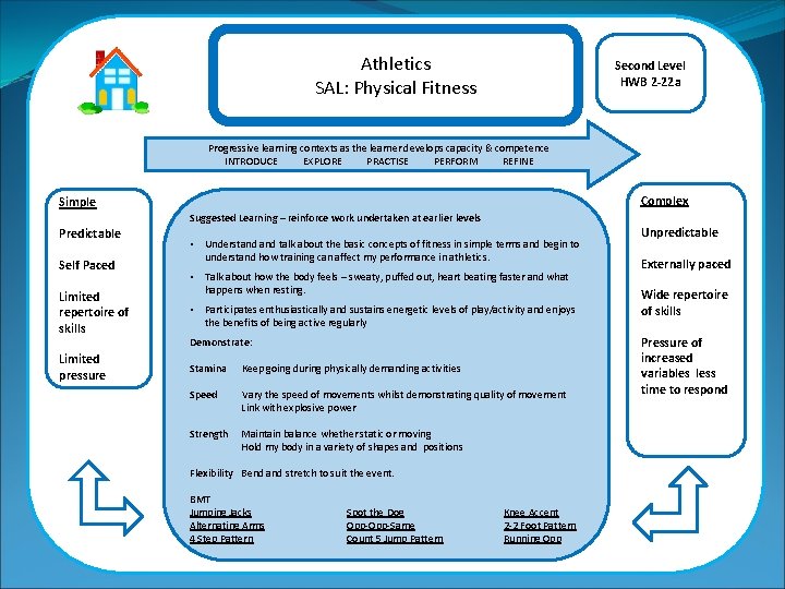 Athletics SAL: Physical Fitness Second Level HWB 2 -22 a Progressive learning contexts as