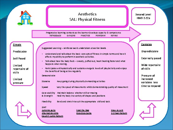 Aesthetics SAL: Physical Fitness Second Level HWB 2 -22 a Progressive learning contexts as