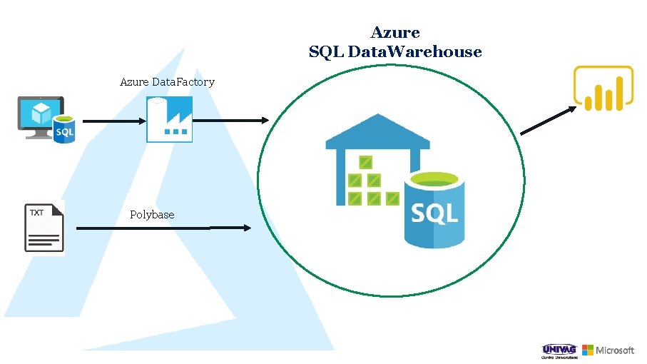 Azure SQL Data. Warehouse Azure Data. Factory Polybase 