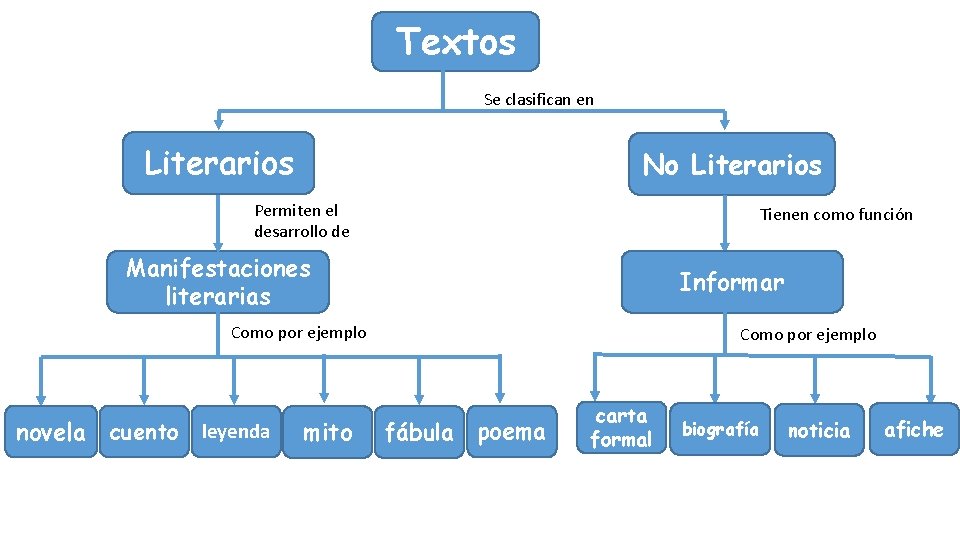 Textos Se clasifican en Literarios No Literarios Permiten el desarrollo de Tienen como función