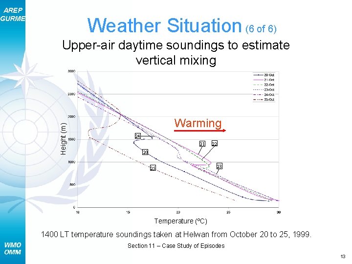 AREP GURME Weather Situation (6 of 6) Height (m) Upper-air daytime soundings to estimate