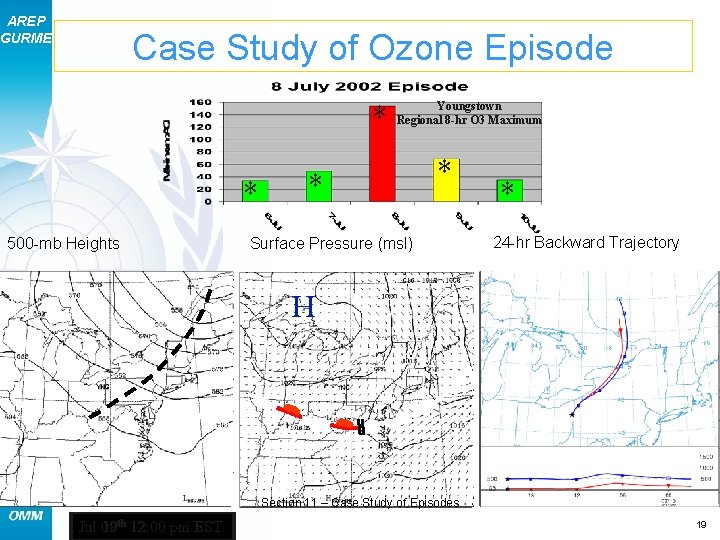 AREP GURME Case Study of Ozone Episode * * 500 -mb Heights Youngstown Regional