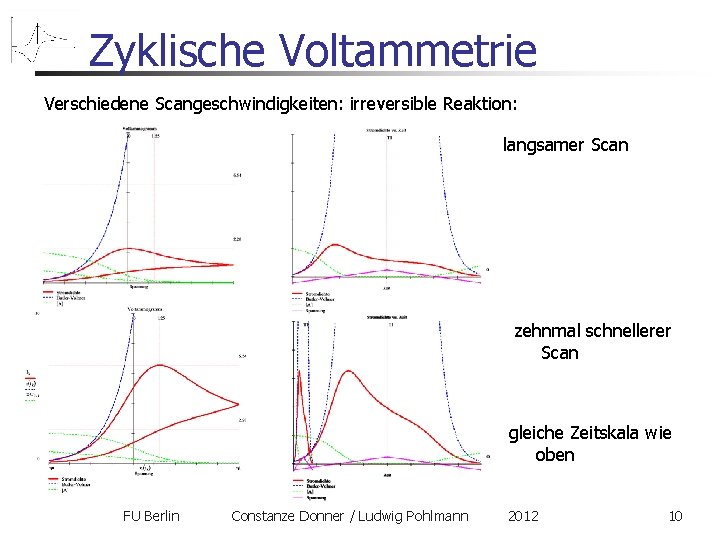 Zyklische Voltammetrie Verschiedene Scangeschwindigkeiten: irreversible Reaktion: langsamer Scan zehnmal schnellerer Scan gleiche Zeitskala wie