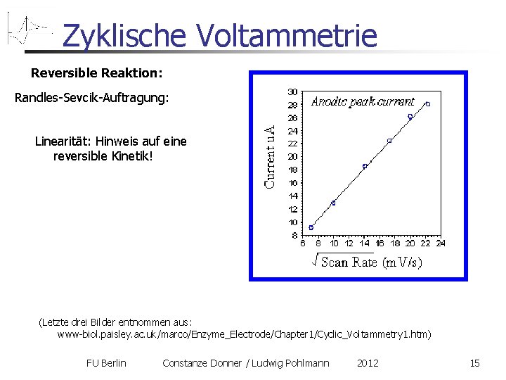 Zyklische Voltammetrie Reversible Reaktion: Randles-Sevcik-Auftragung: Linearität: Hinweis auf eine reversible Kinetik! (Letzte drei Bilder