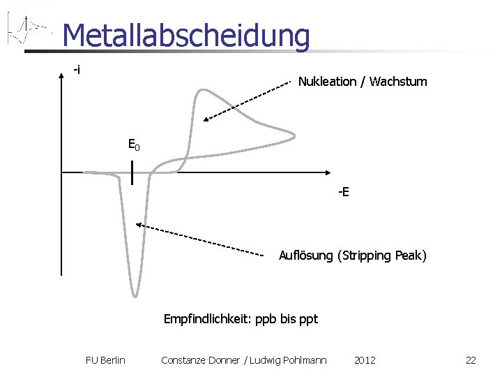 Metallabscheidung -i Nukleation / Wachstum E 0 -E Auflösung (Stripping Peak) Empfindlichkeit: ppb bis