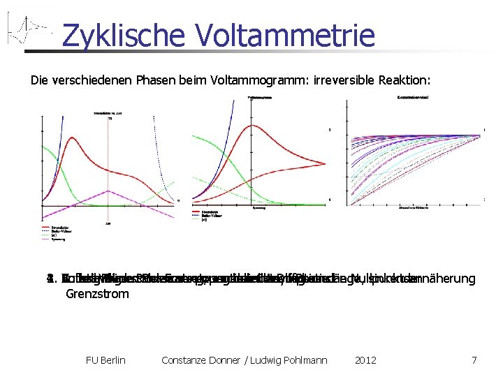 Zyklische Voltammetrie Die verschiedenen Phasen beim Voltammogramm: irreversible Reaktion: 3. Anfang Rückscan: Fortsetzung der