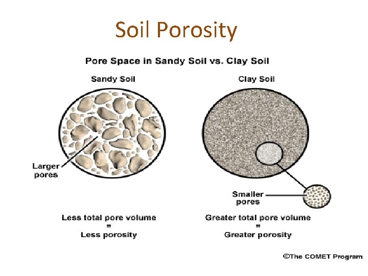 Soil Porosity 