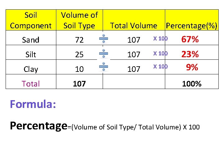 Soil Component Volume of Soil Type Sand 72 107 X 100 67% Silt 25